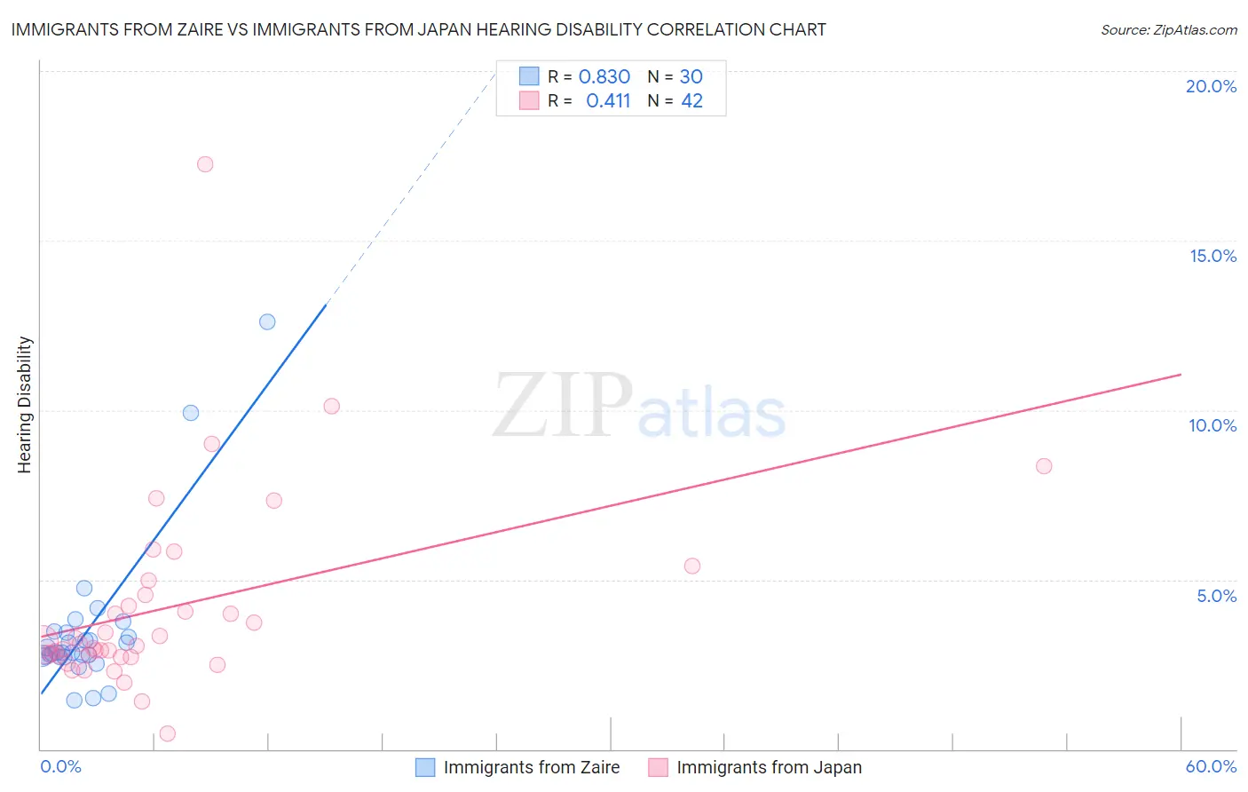 Immigrants from Zaire vs Immigrants from Japan Hearing Disability