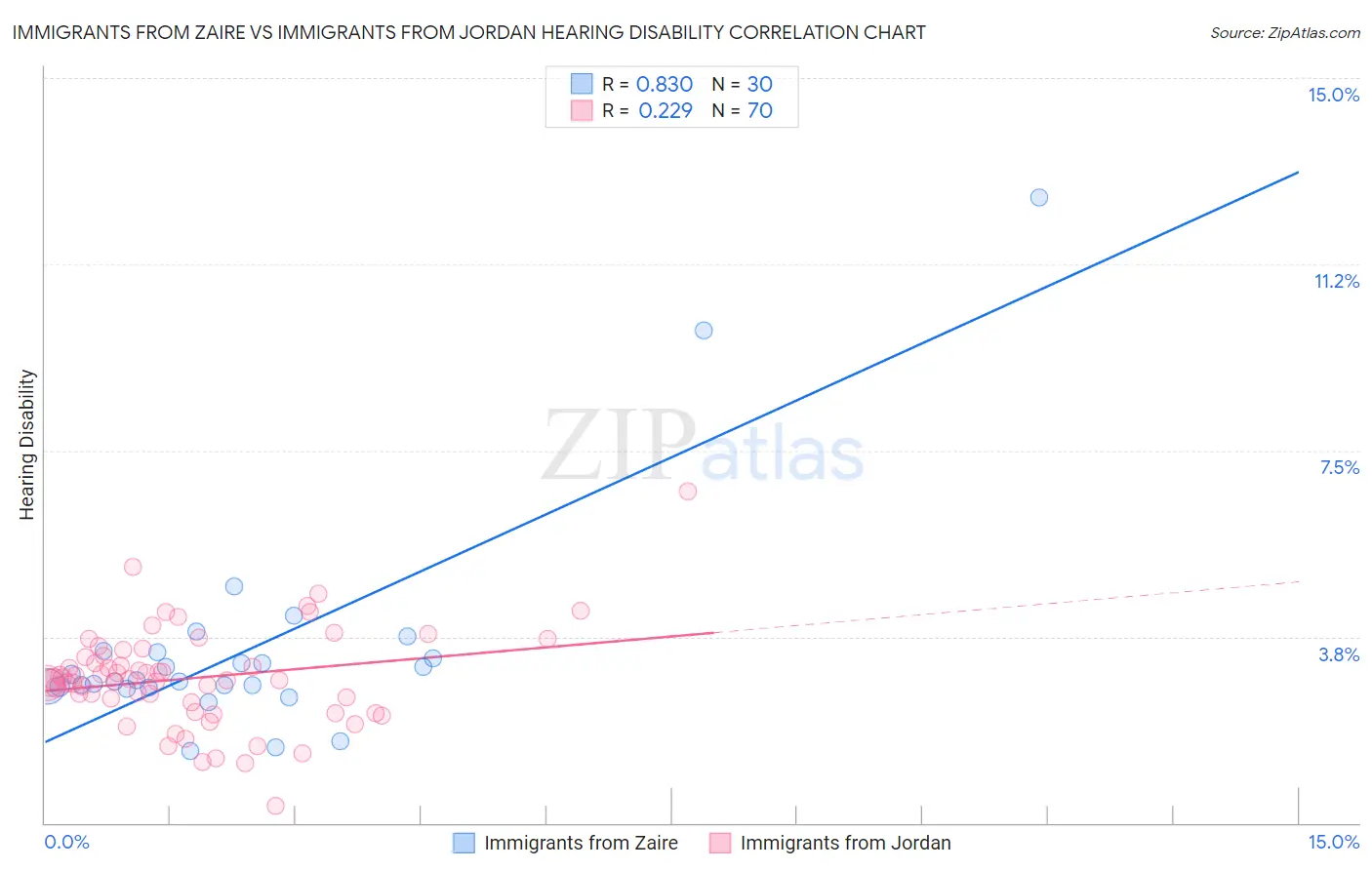 Immigrants from Zaire vs Immigrants from Jordan Hearing Disability