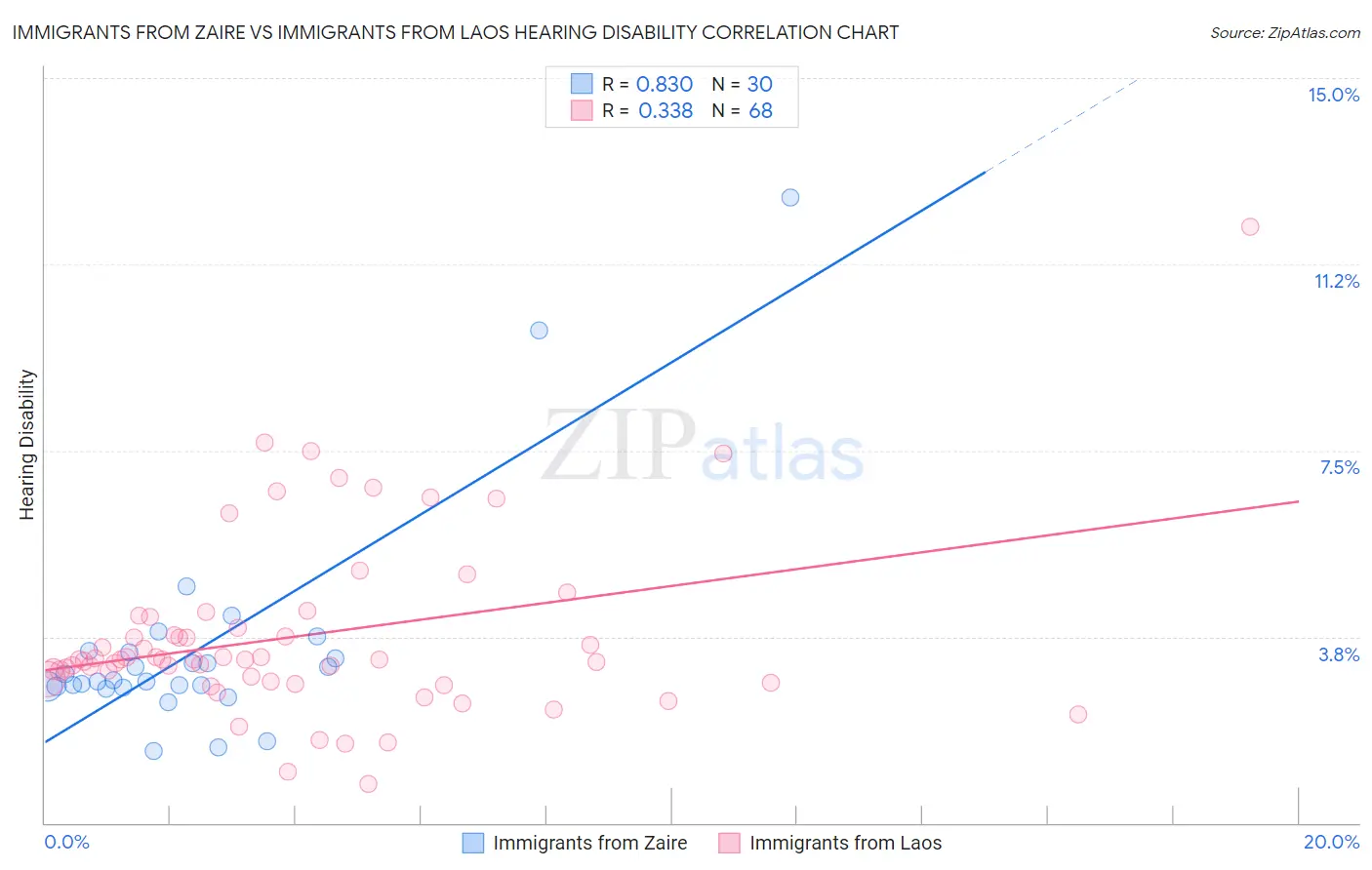 Immigrants from Zaire vs Immigrants from Laos Hearing Disability
