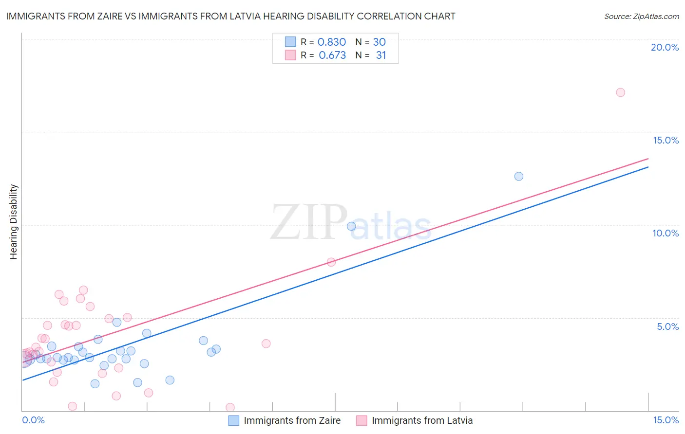 Immigrants from Zaire vs Immigrants from Latvia Hearing Disability