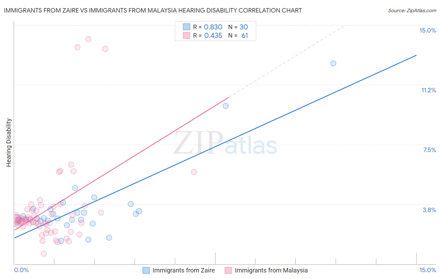 Immigrants from Zaire vs Immigrants from Malaysia Hearing Disability