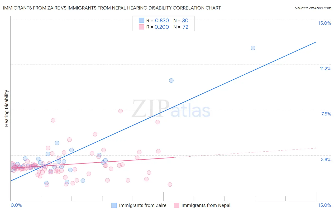 Immigrants from Zaire vs Immigrants from Nepal Hearing Disability