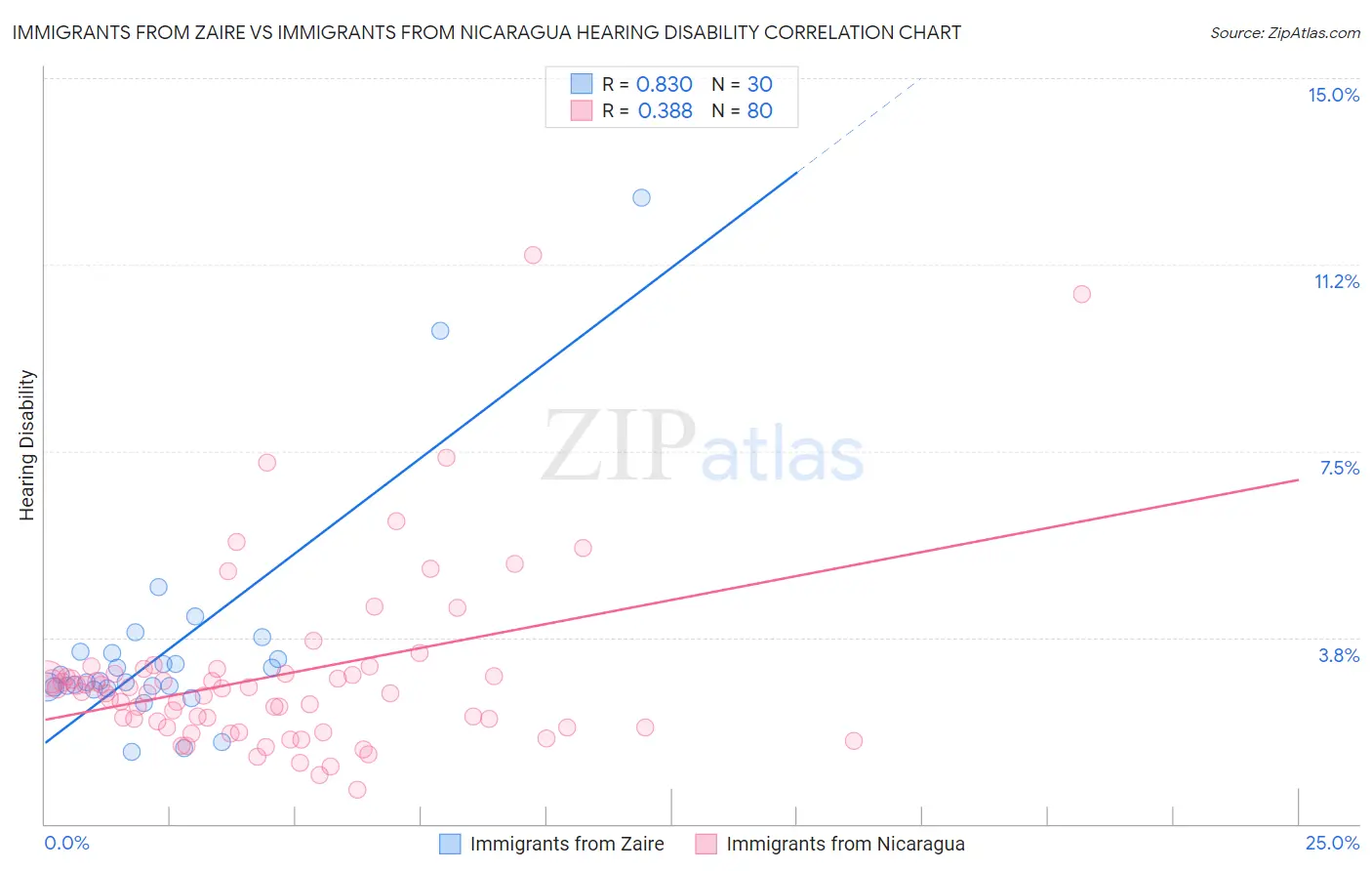 Immigrants from Zaire vs Immigrants from Nicaragua Hearing Disability
