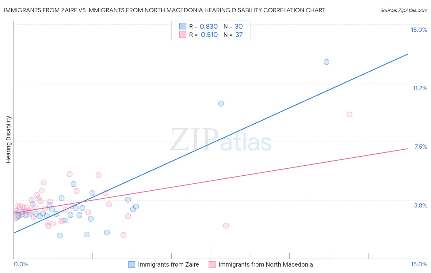 Immigrants from Zaire vs Immigrants from North Macedonia Hearing Disability