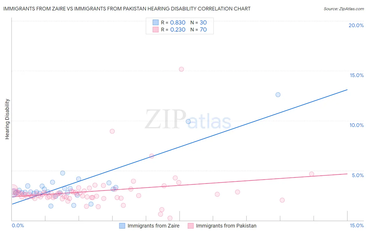 Immigrants from Zaire vs Immigrants from Pakistan Hearing Disability