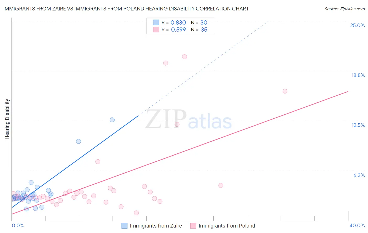 Immigrants from Zaire vs Immigrants from Poland Hearing Disability