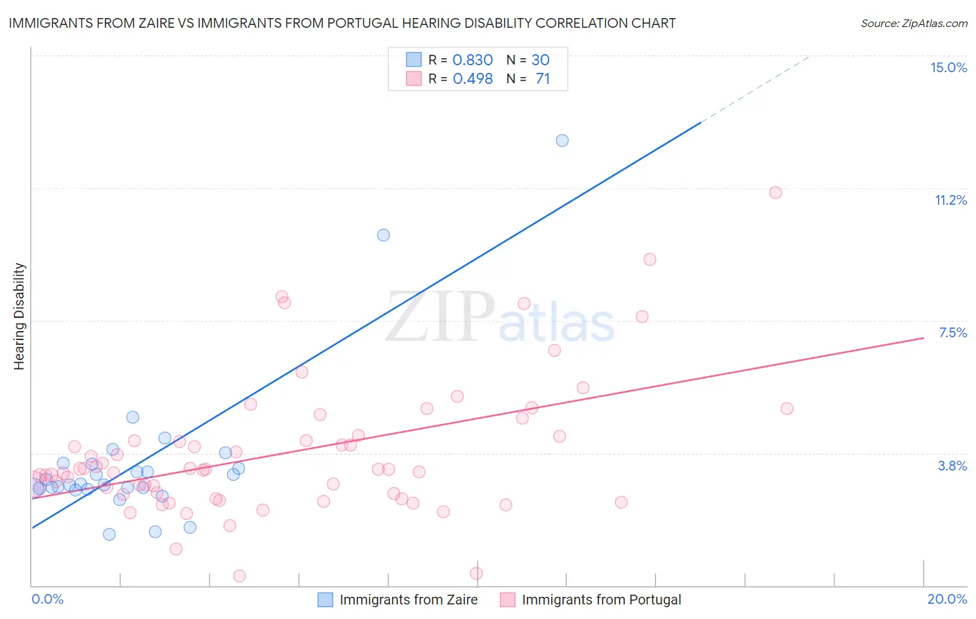 Immigrants from Zaire vs Immigrants from Portugal Hearing Disability