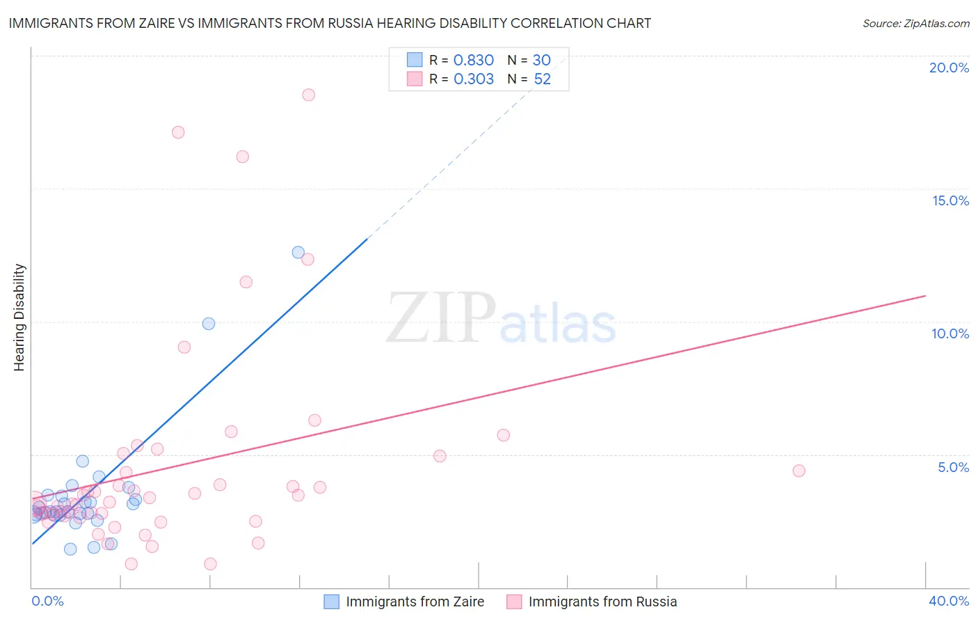 Immigrants from Zaire vs Immigrants from Russia Hearing Disability