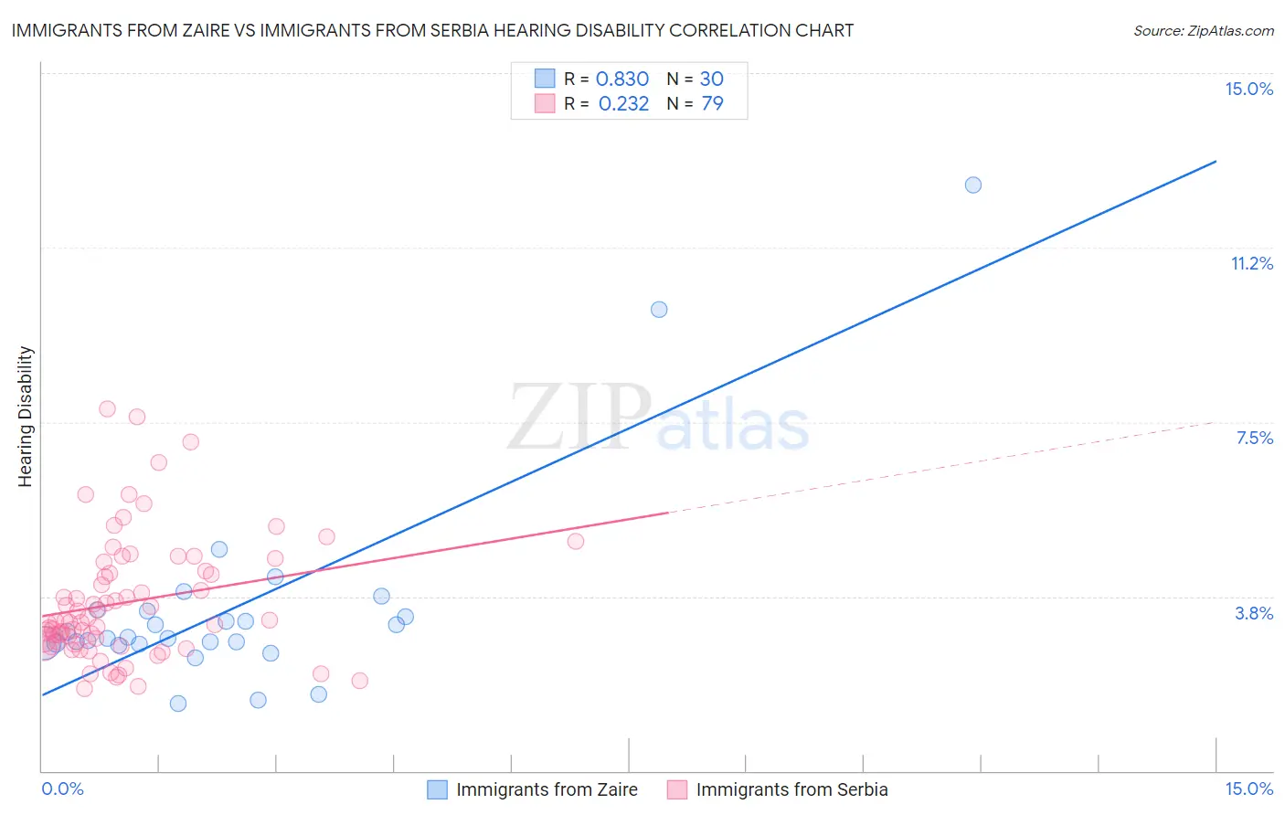 Immigrants from Zaire vs Immigrants from Serbia Hearing Disability