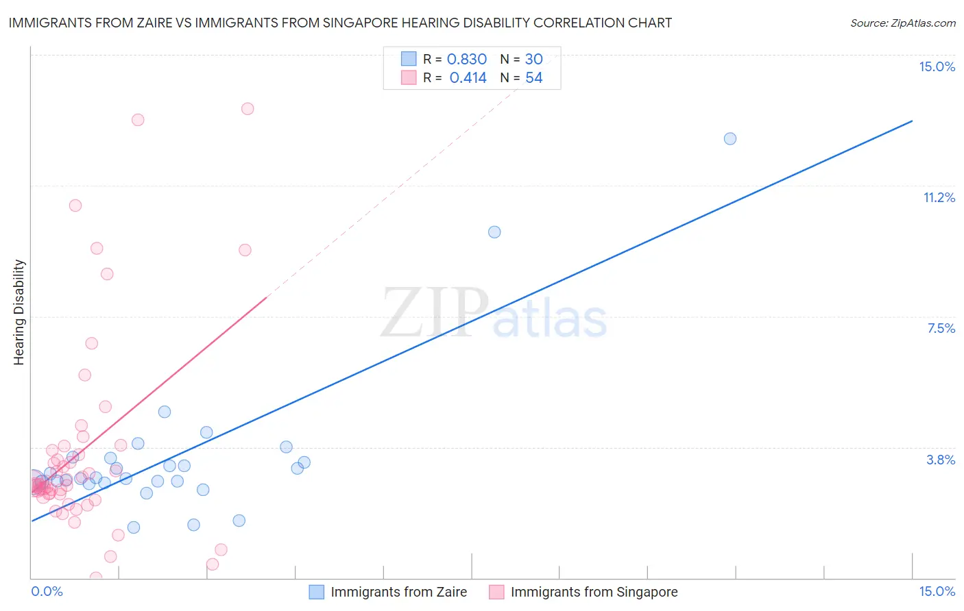 Immigrants from Zaire vs Immigrants from Singapore Hearing Disability