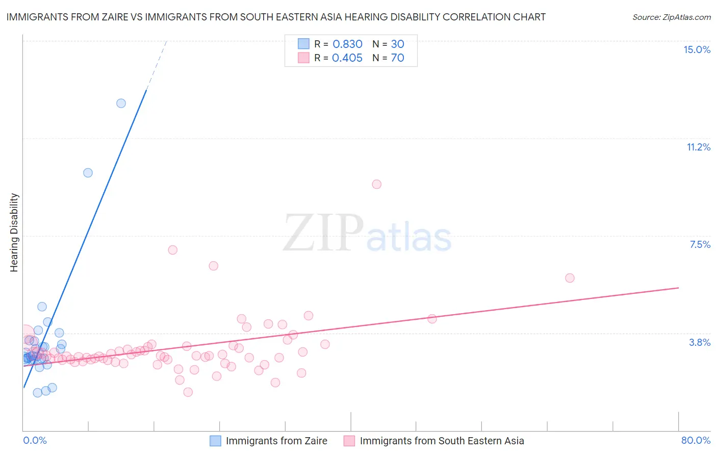 Immigrants from Zaire vs Immigrants from South Eastern Asia Hearing Disability