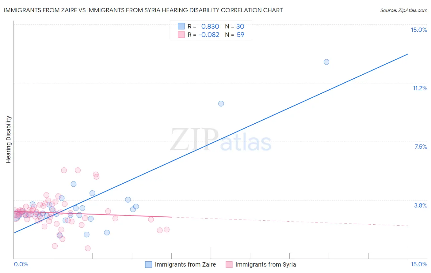 Immigrants from Zaire vs Immigrants from Syria Hearing Disability