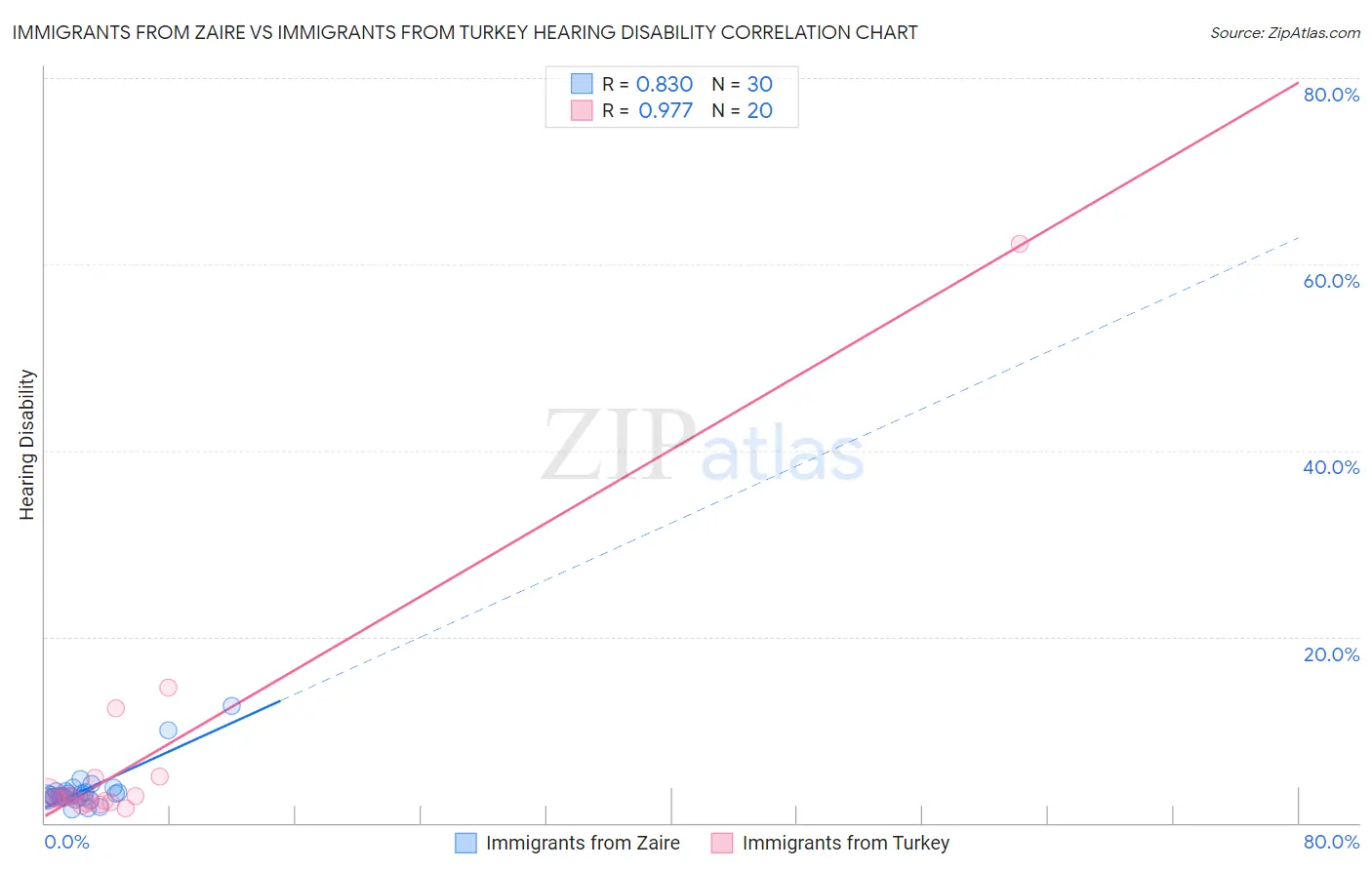 Immigrants from Zaire vs Immigrants from Turkey Hearing Disability