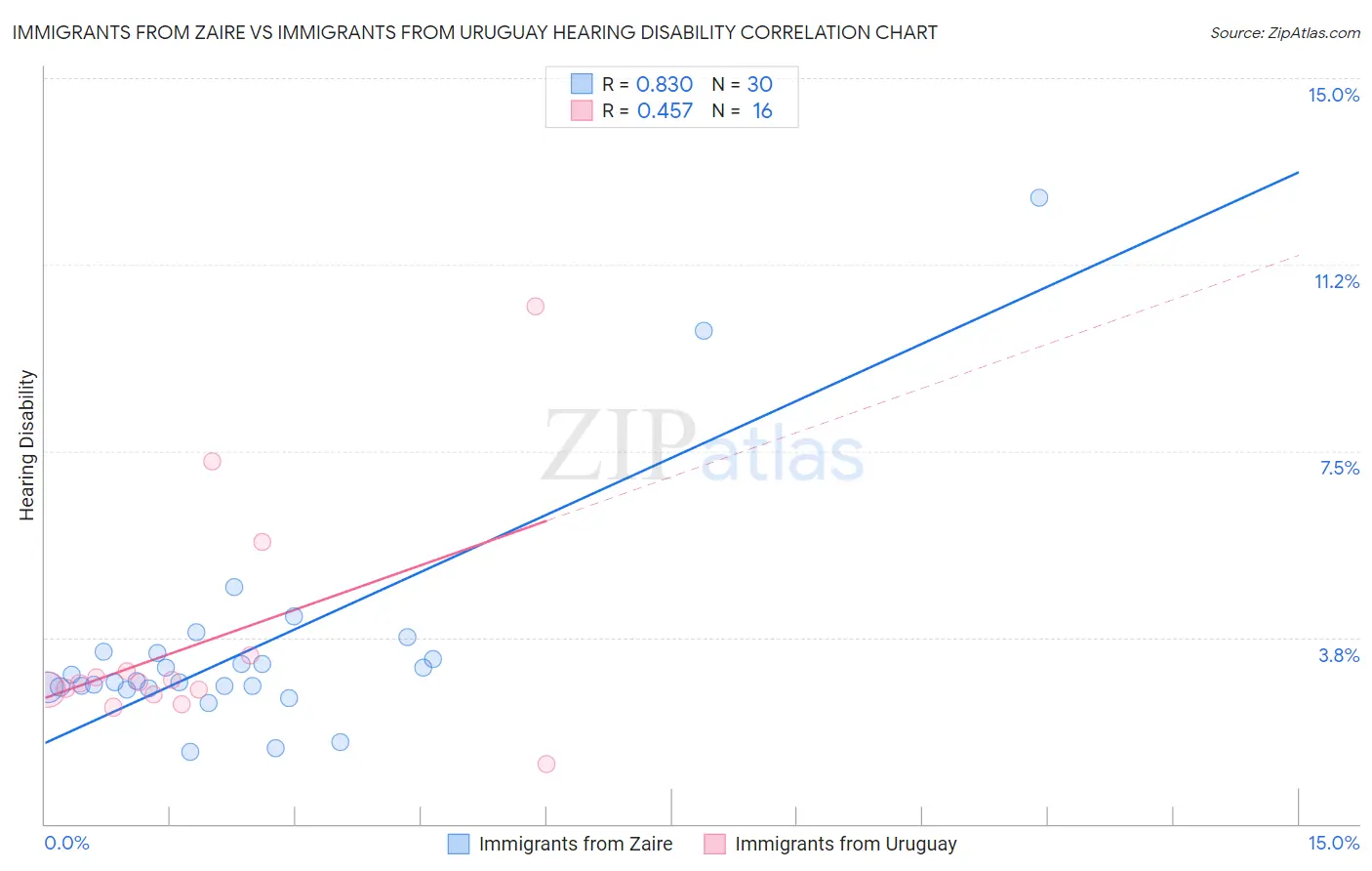 Immigrants from Zaire vs Immigrants from Uruguay Hearing Disability