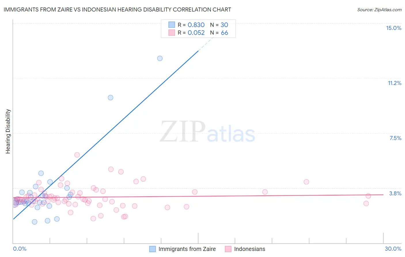 Immigrants from Zaire vs Indonesian Hearing Disability