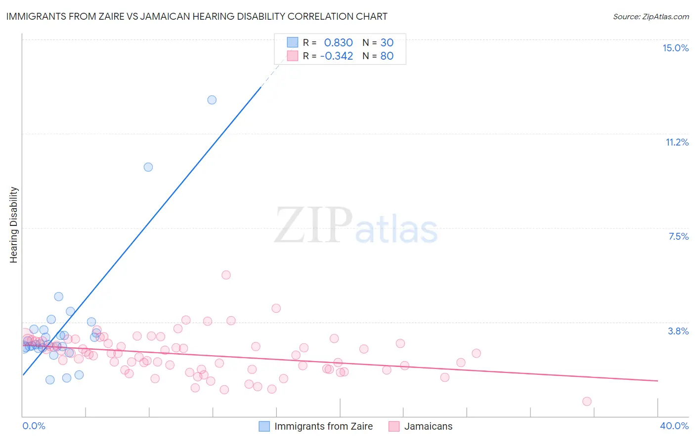 Immigrants from Zaire vs Jamaican Hearing Disability