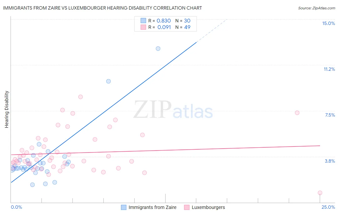 Immigrants from Zaire vs Luxembourger Hearing Disability