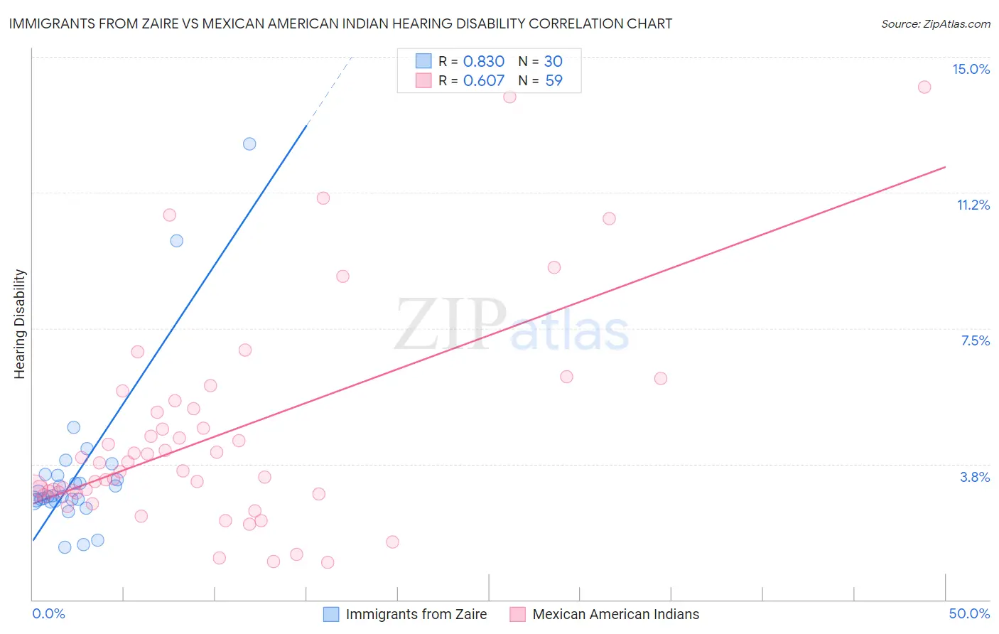 Immigrants from Zaire vs Mexican American Indian Hearing Disability