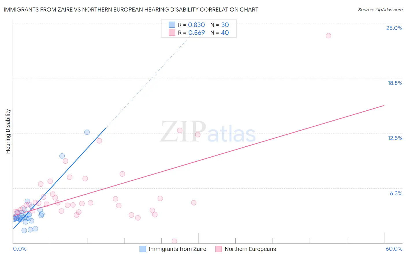 Immigrants from Zaire vs Northern European Hearing Disability