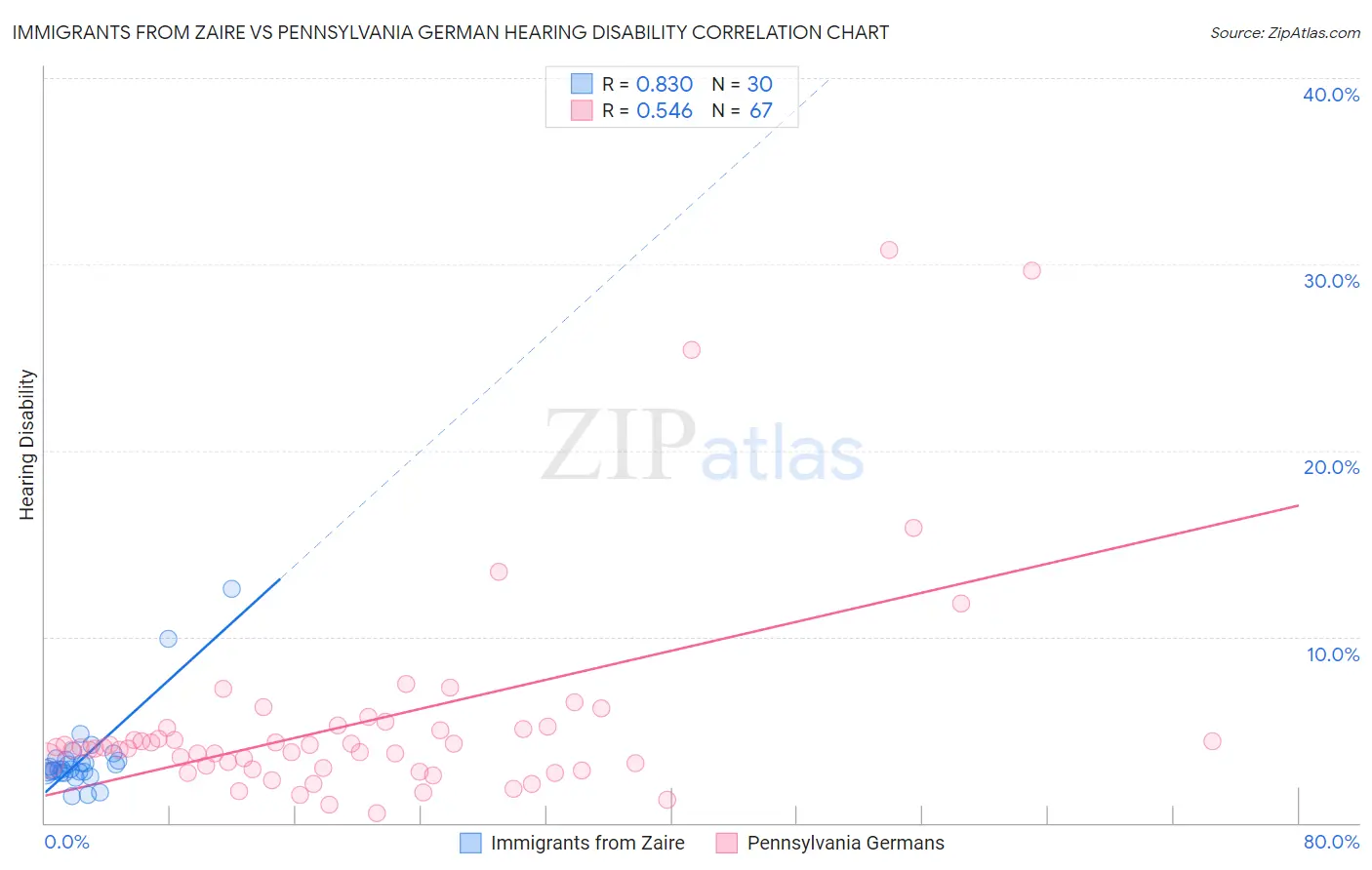 Immigrants from Zaire vs Pennsylvania German Hearing Disability