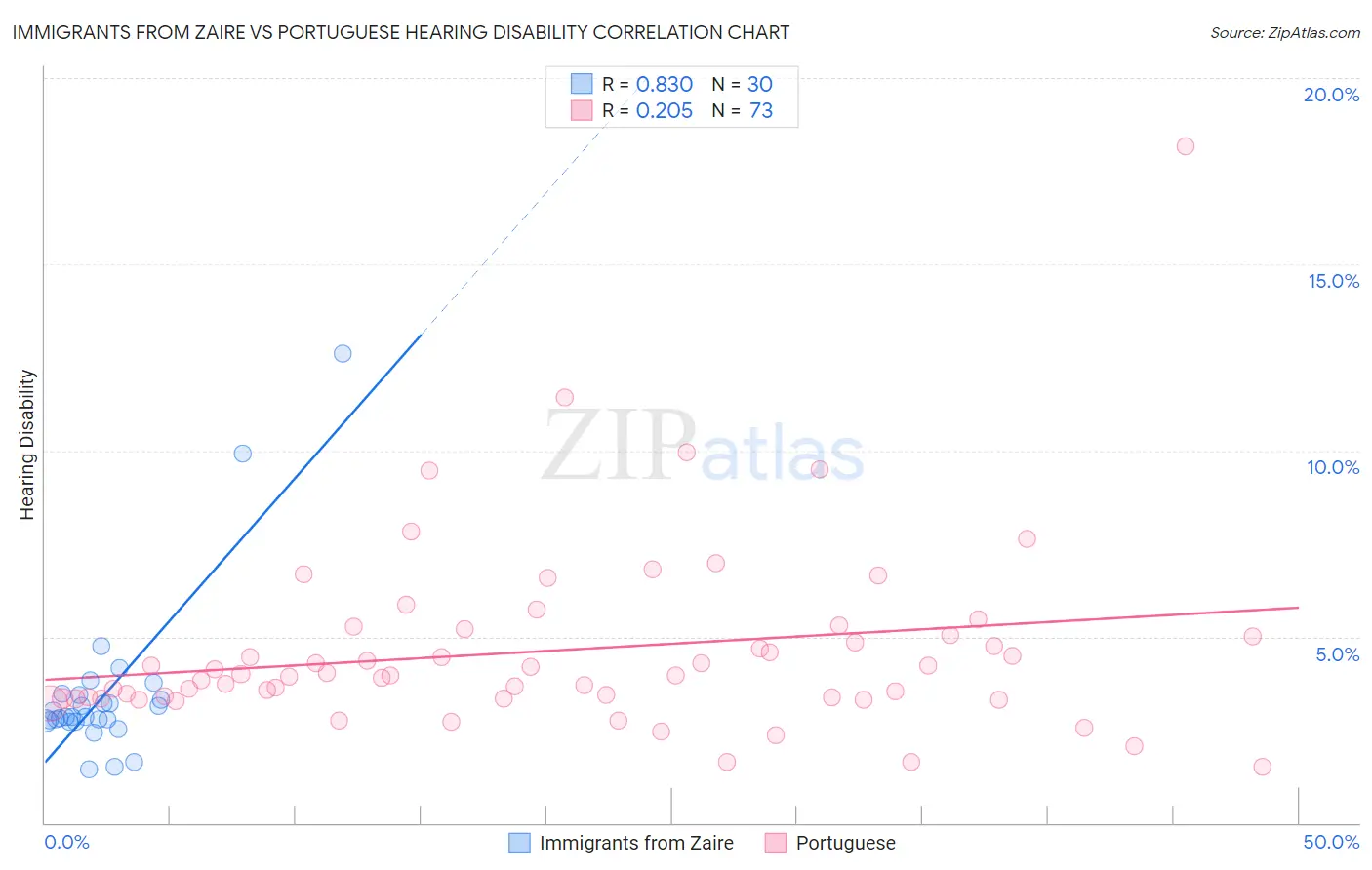 Immigrants from Zaire vs Portuguese Hearing Disability