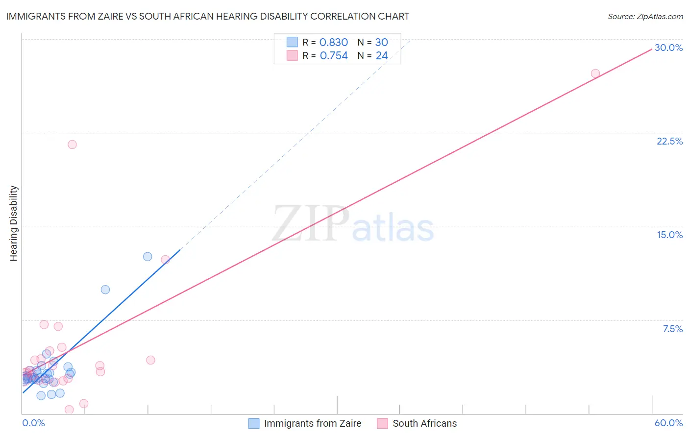 Immigrants from Zaire vs South African Hearing Disability