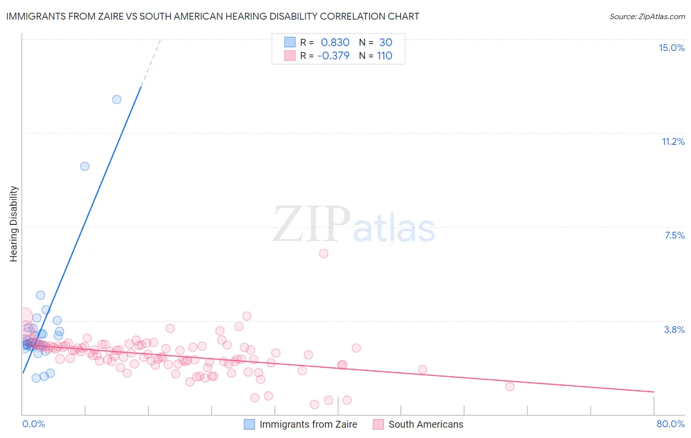 Immigrants from Zaire vs South American Hearing Disability