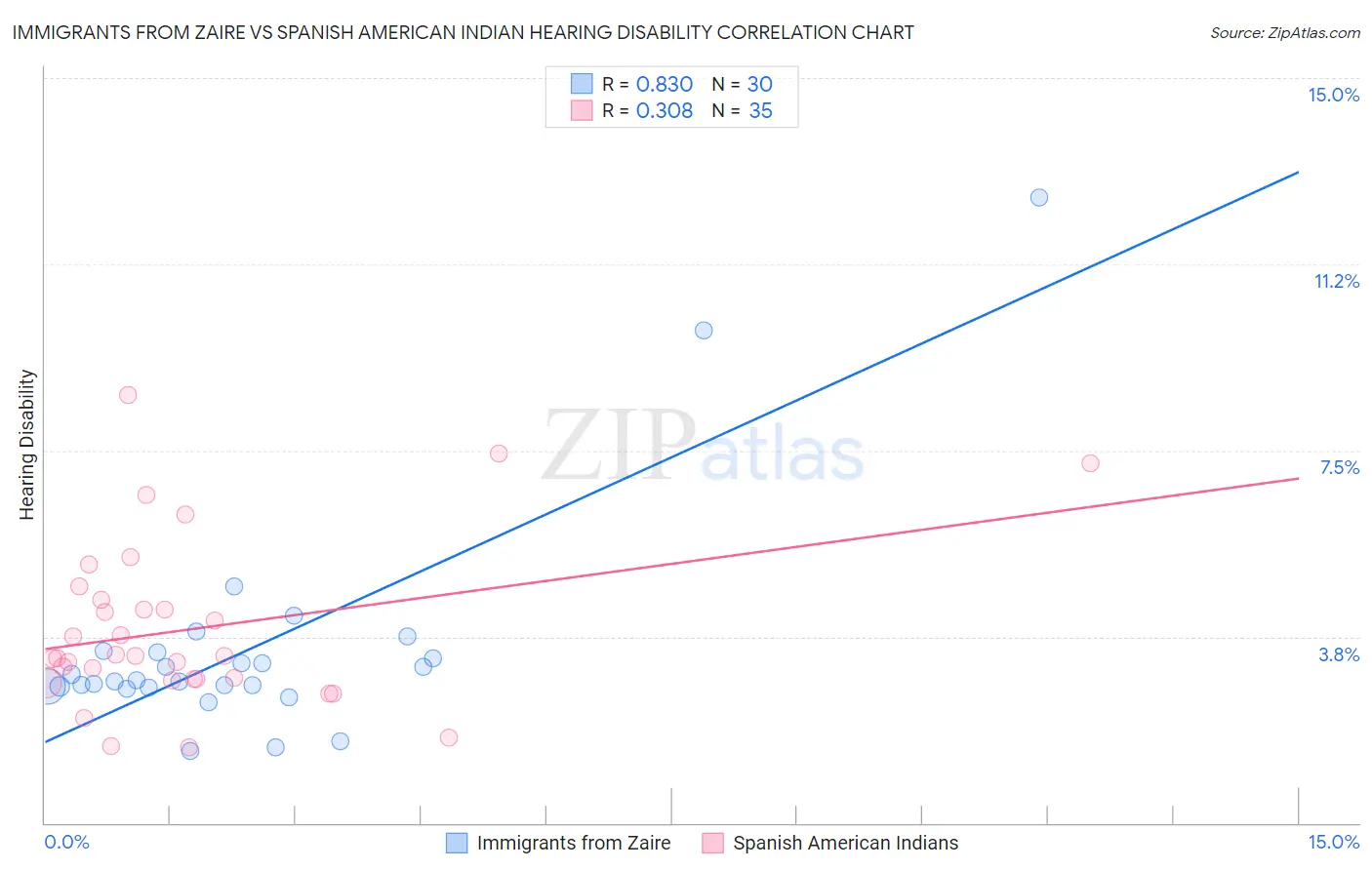 Immigrants from Zaire vs Spanish American Indian Hearing Disability