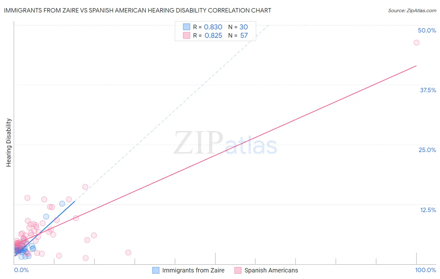 Immigrants from Zaire vs Spanish American Hearing Disability