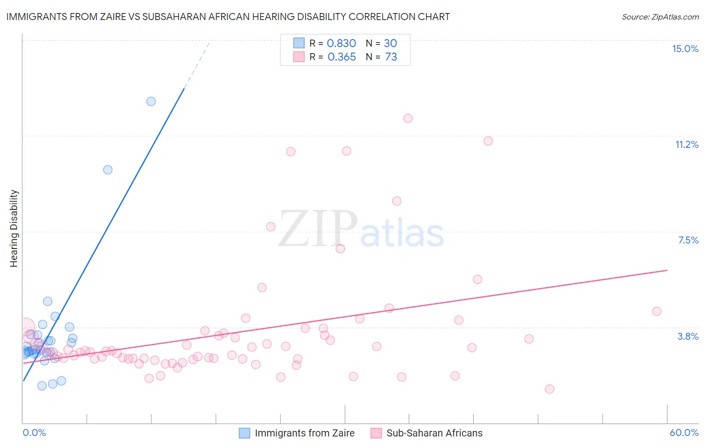 Immigrants from Zaire vs Subsaharan African Hearing Disability
