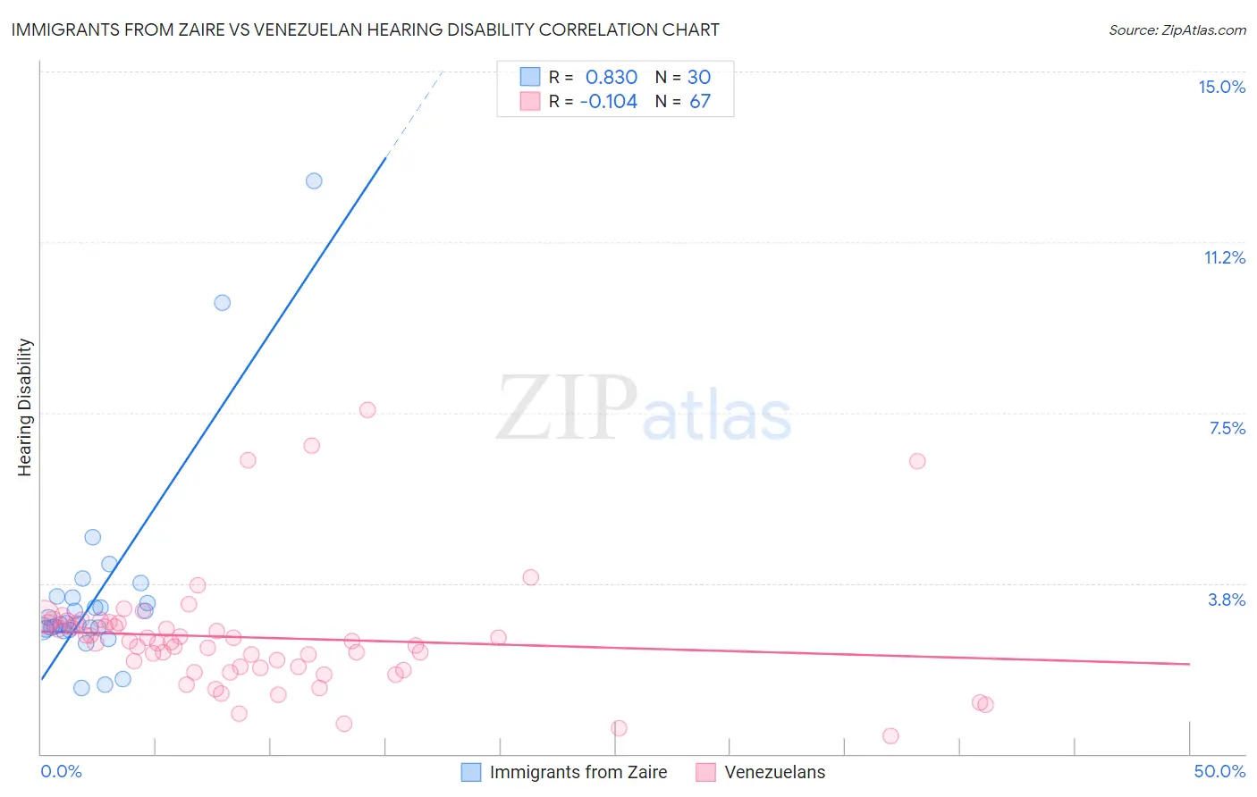 Immigrants from Zaire vs Venezuelan Hearing Disability