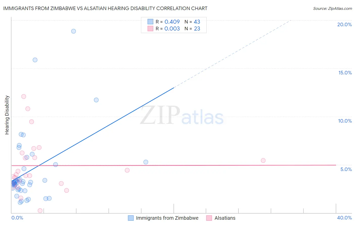 Immigrants from Zimbabwe vs Alsatian Hearing Disability
