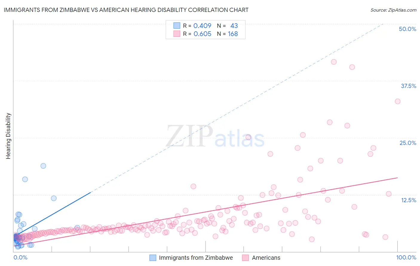 Immigrants from Zimbabwe vs American Hearing Disability