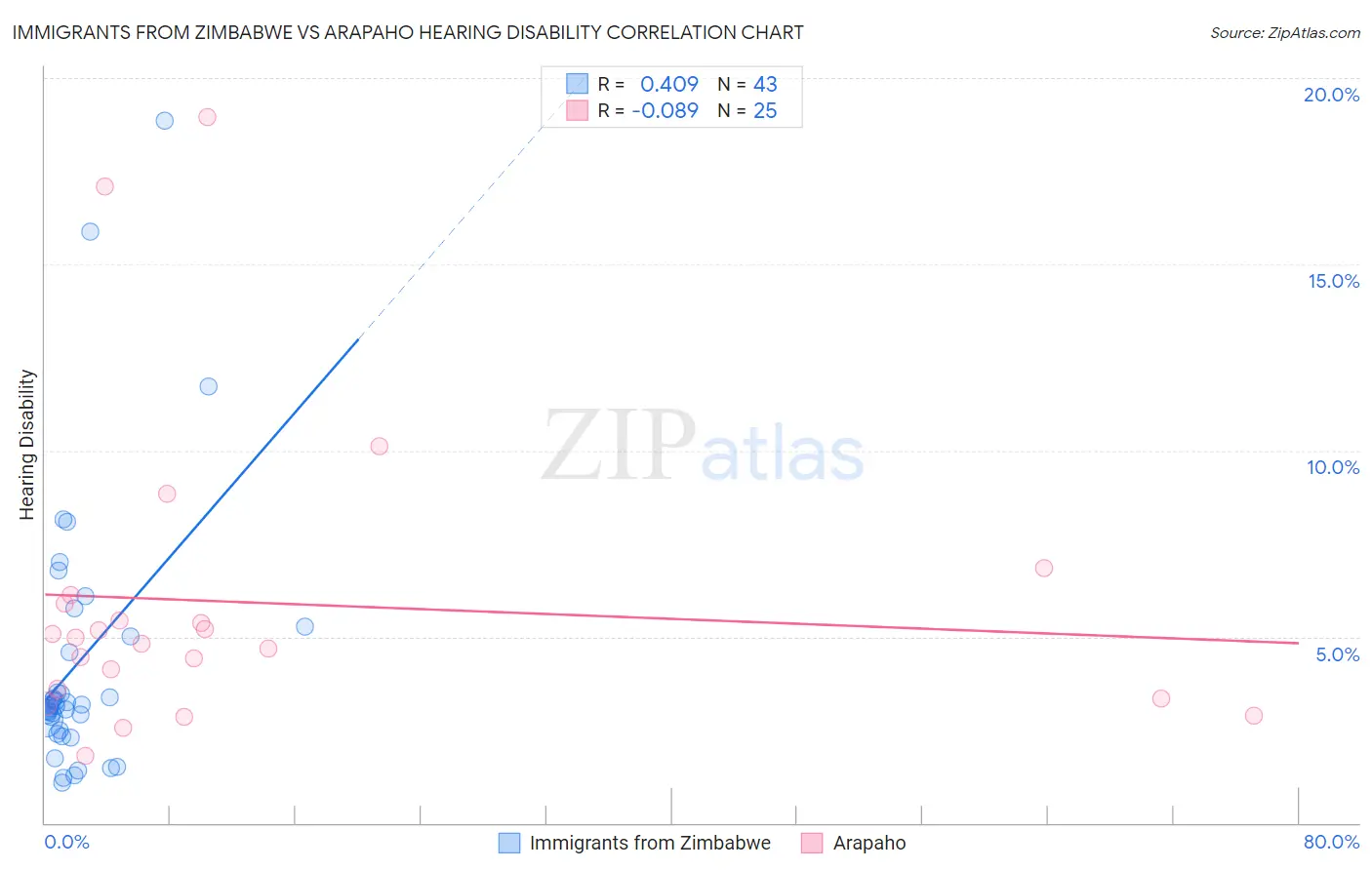 Immigrants from Zimbabwe vs Arapaho Hearing Disability