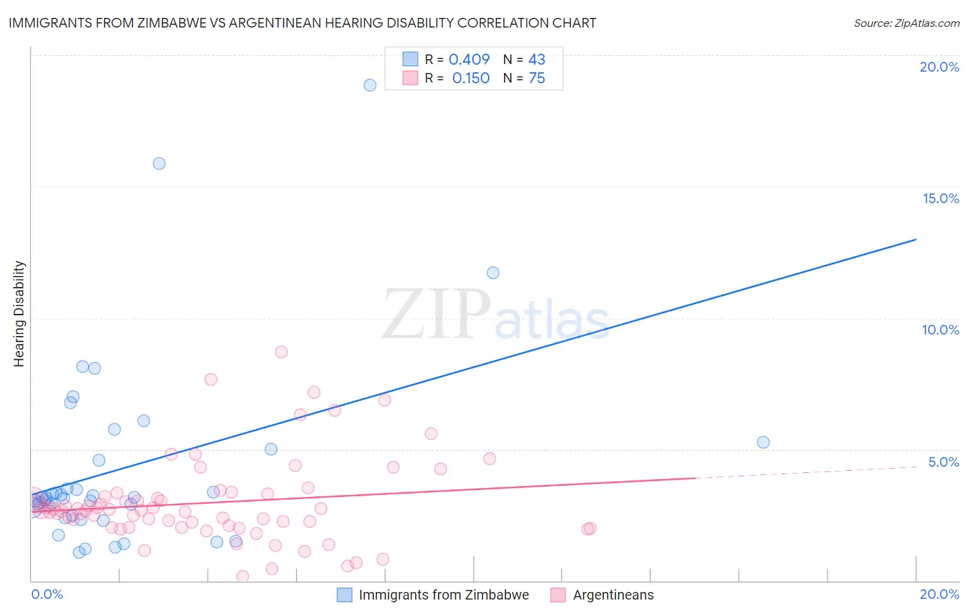 Immigrants from Zimbabwe vs Argentinean Hearing Disability