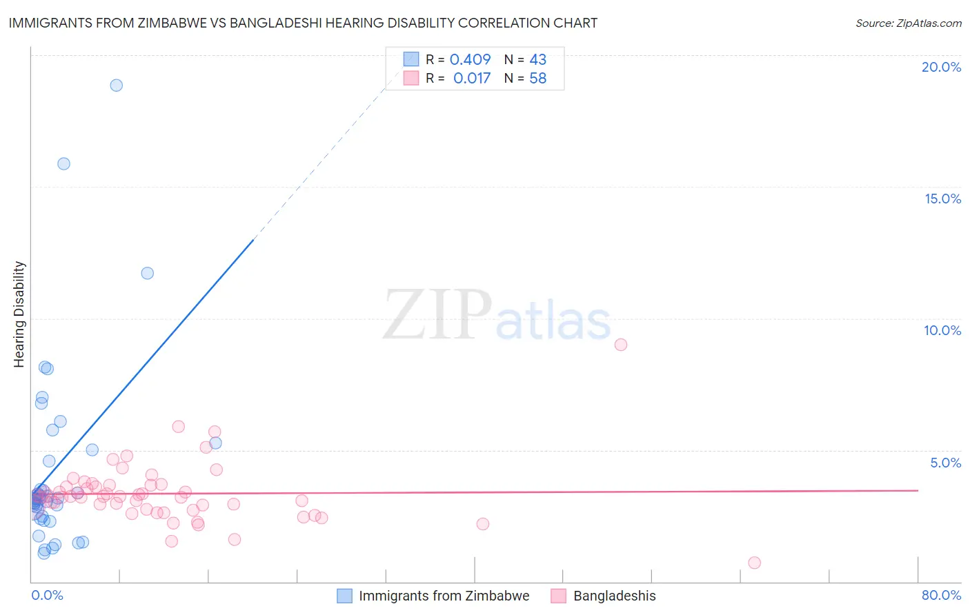 Immigrants from Zimbabwe vs Bangladeshi Hearing Disability