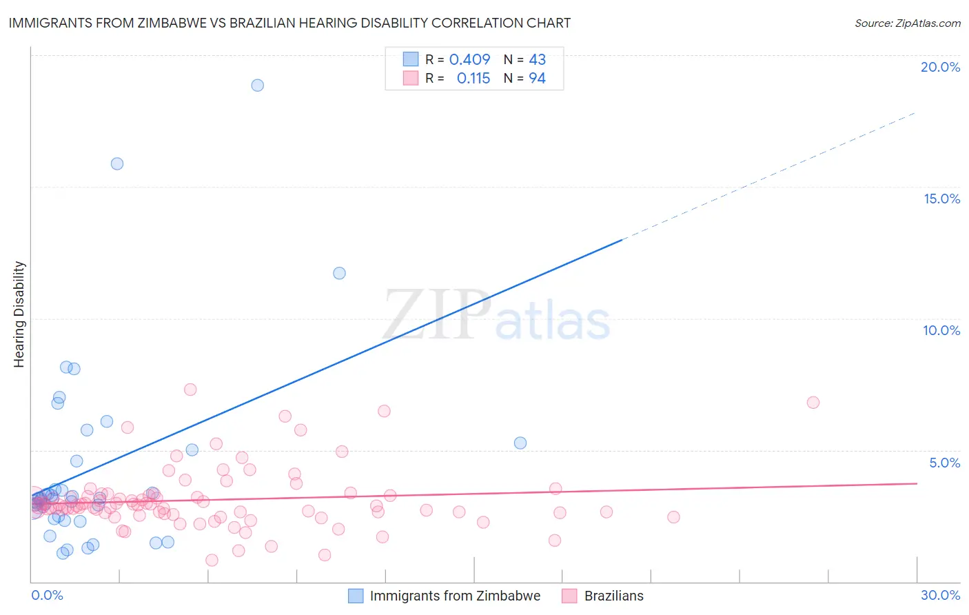 Immigrants from Zimbabwe vs Brazilian Hearing Disability