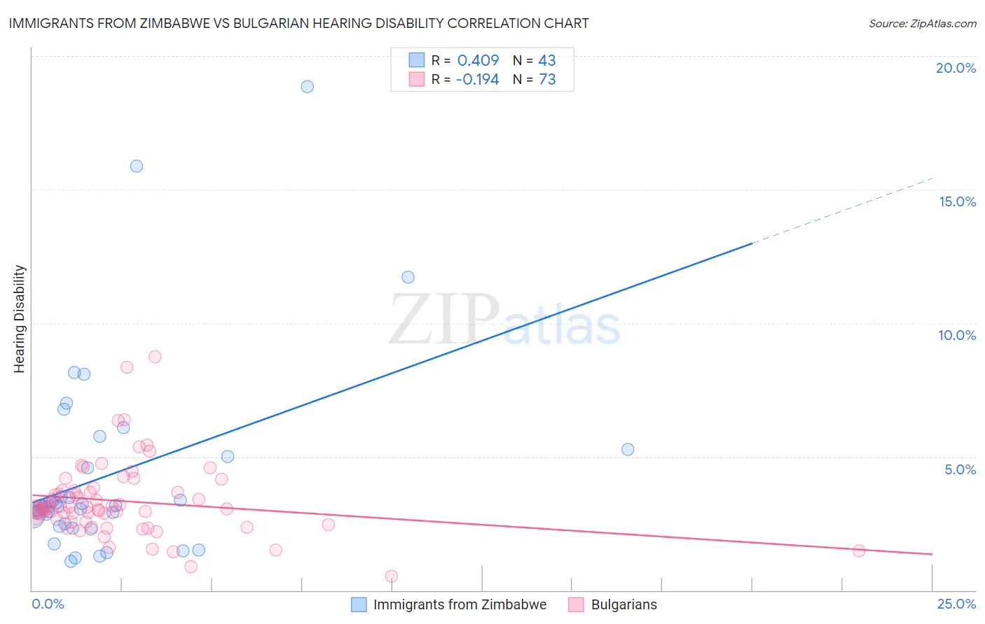 Immigrants from Zimbabwe vs Bulgarian Hearing Disability