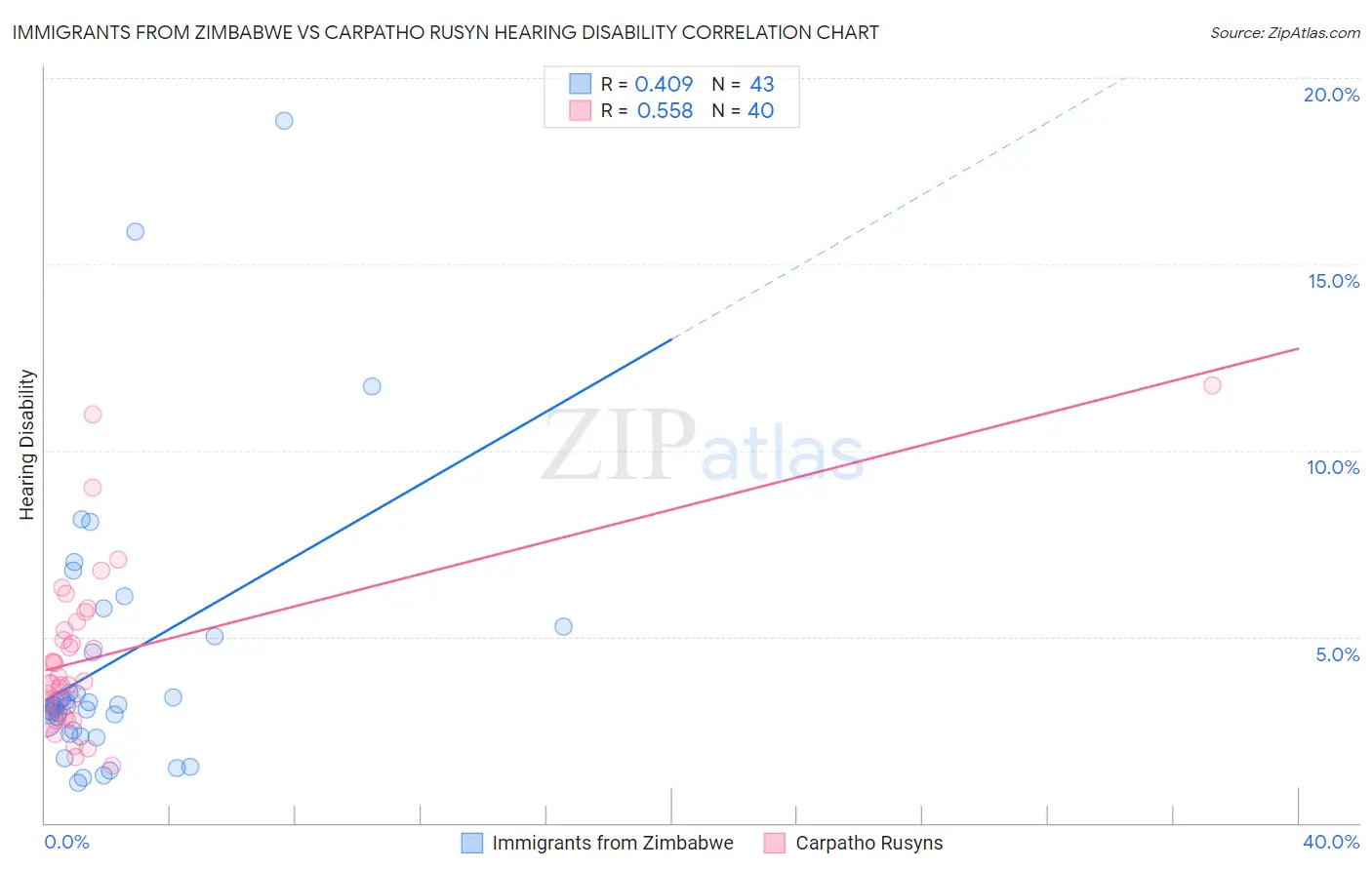 Immigrants from Zimbabwe vs Carpatho Rusyn Hearing Disability