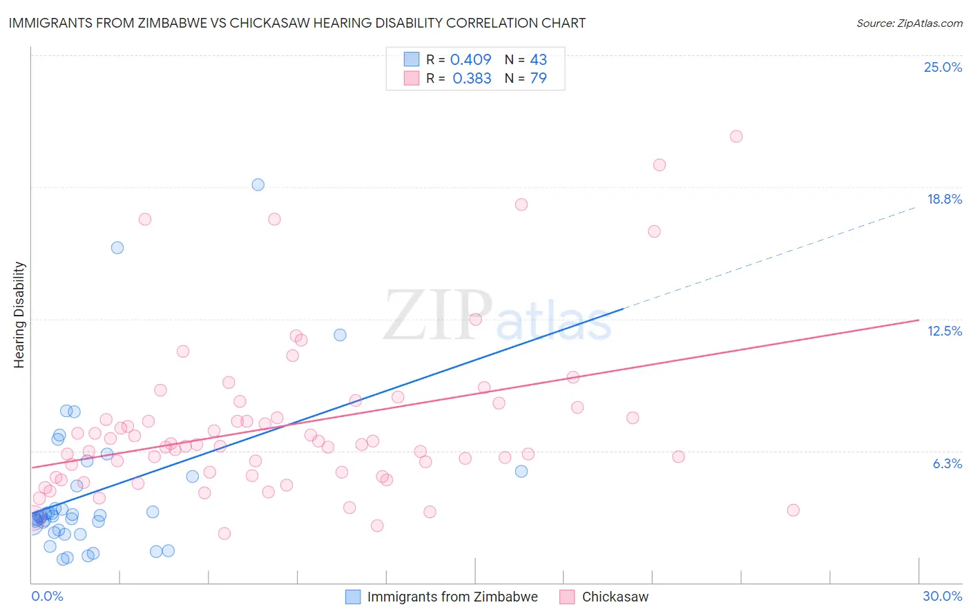 Immigrants from Zimbabwe vs Chickasaw Hearing Disability