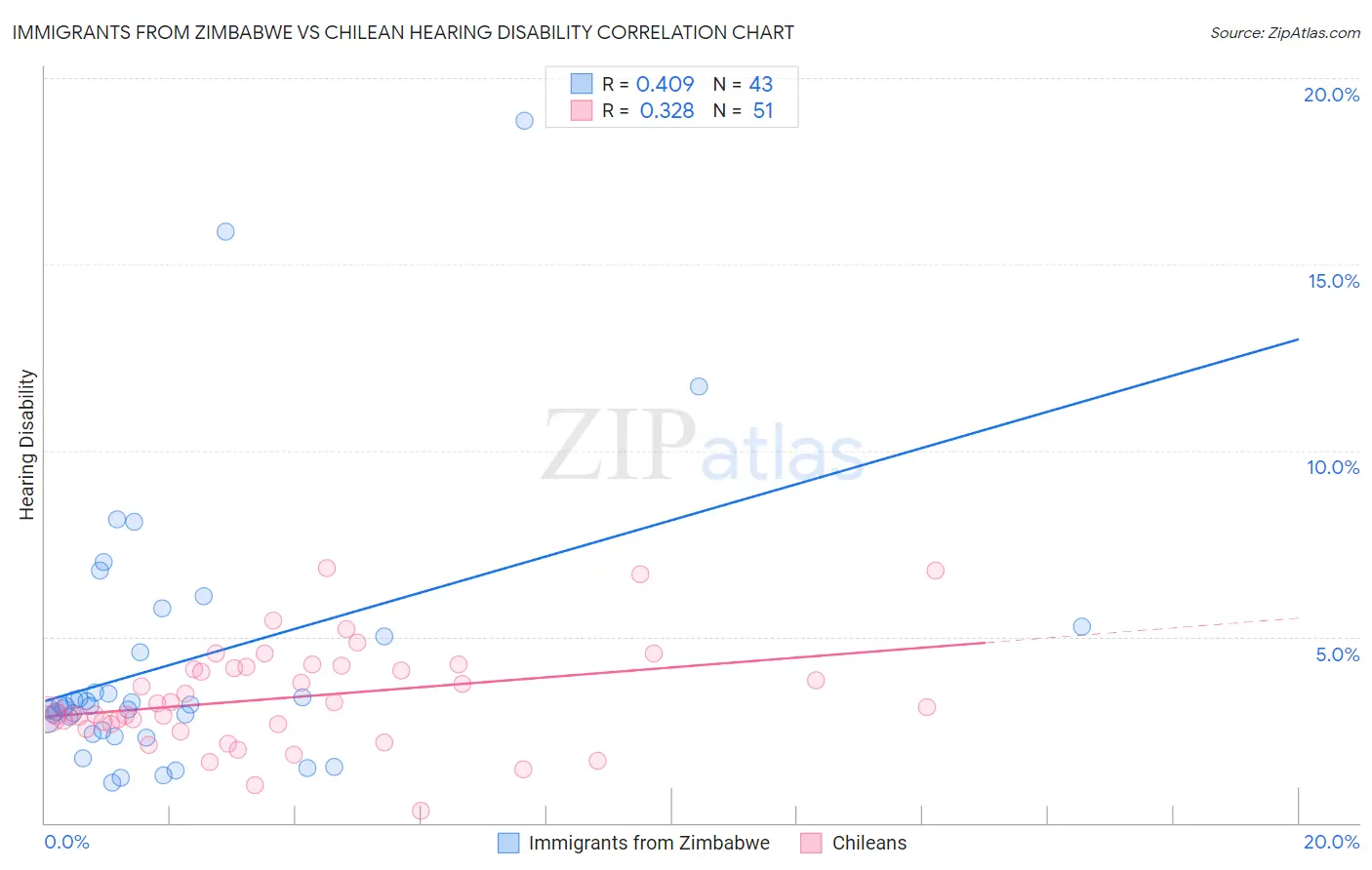 Immigrants from Zimbabwe vs Chilean Hearing Disability