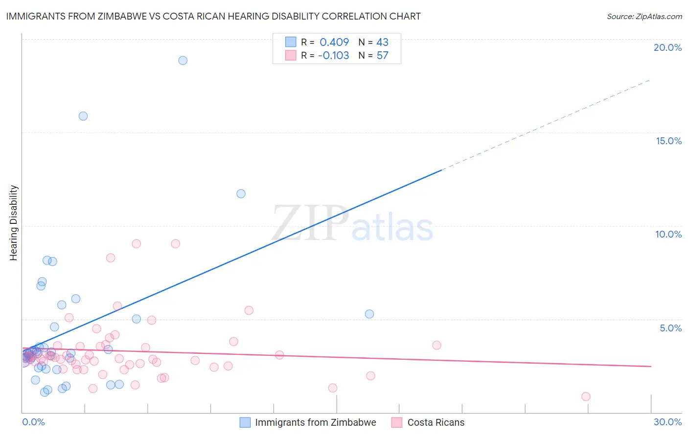 Immigrants from Zimbabwe vs Costa Rican Hearing Disability
