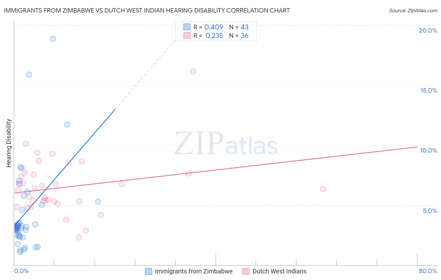 Immigrants from Zimbabwe vs Dutch West Indian Hearing Disability