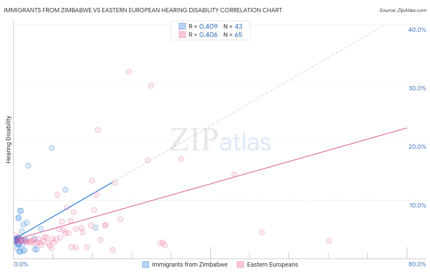 Immigrants from Zimbabwe vs Eastern European Hearing Disability