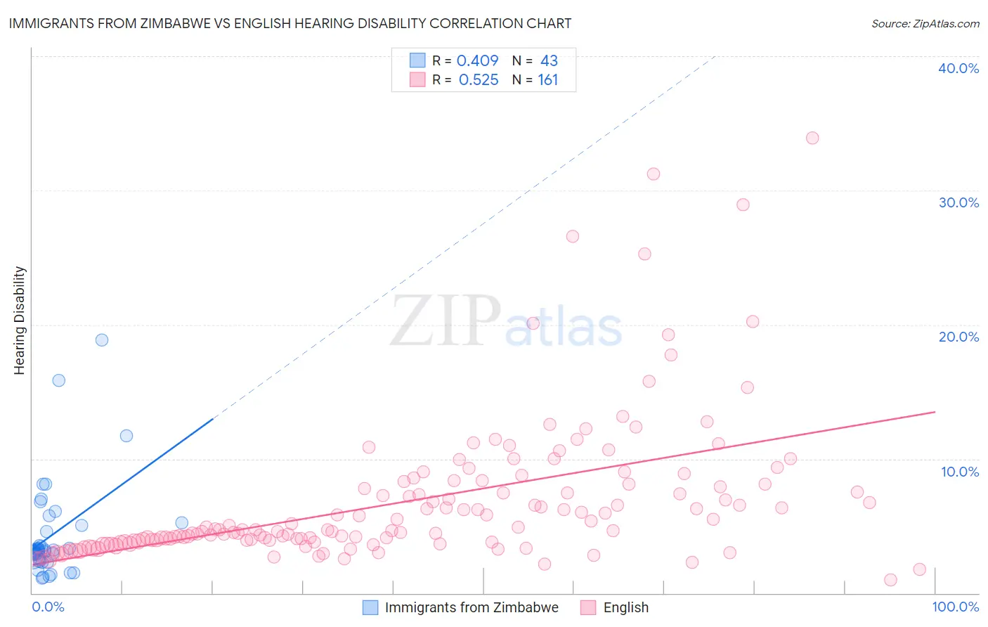 Immigrants from Zimbabwe vs English Hearing Disability