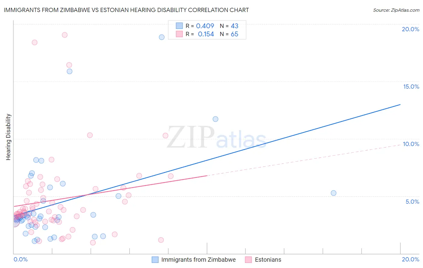 Immigrants from Zimbabwe vs Estonian Hearing Disability