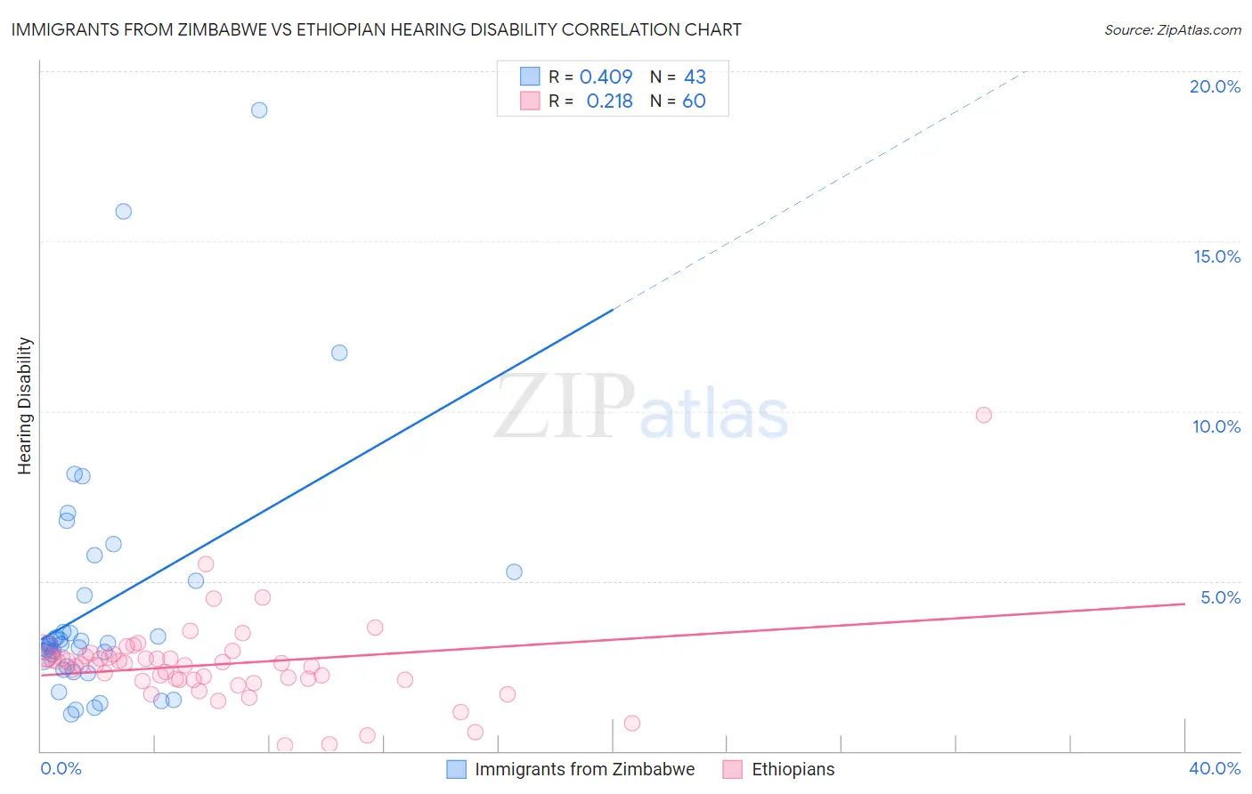 Immigrants from Zimbabwe vs Ethiopian Hearing Disability
