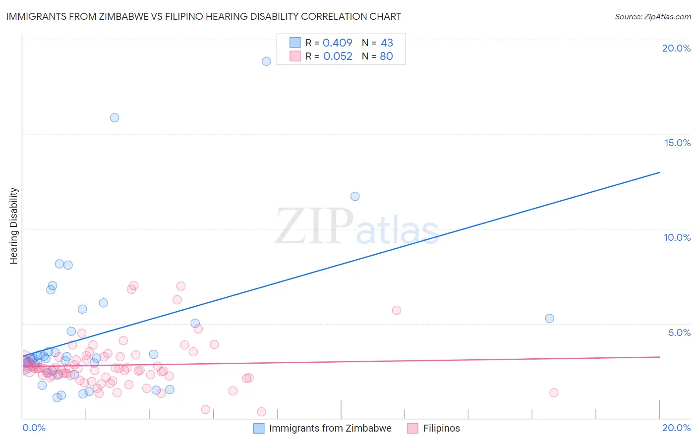 Immigrants from Zimbabwe vs Filipino Hearing Disability