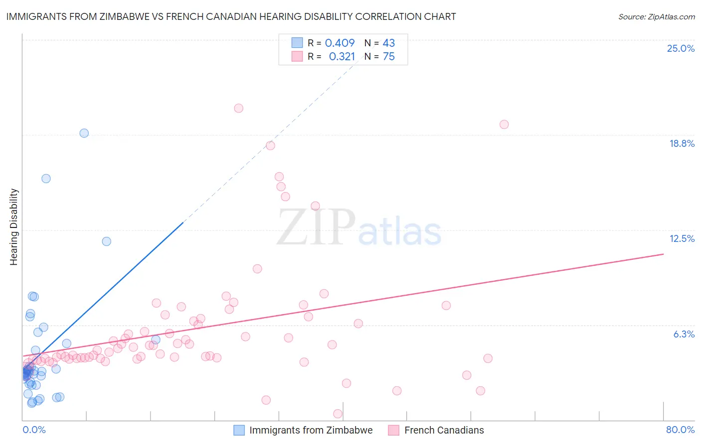 Immigrants from Zimbabwe vs French Canadian Hearing Disability