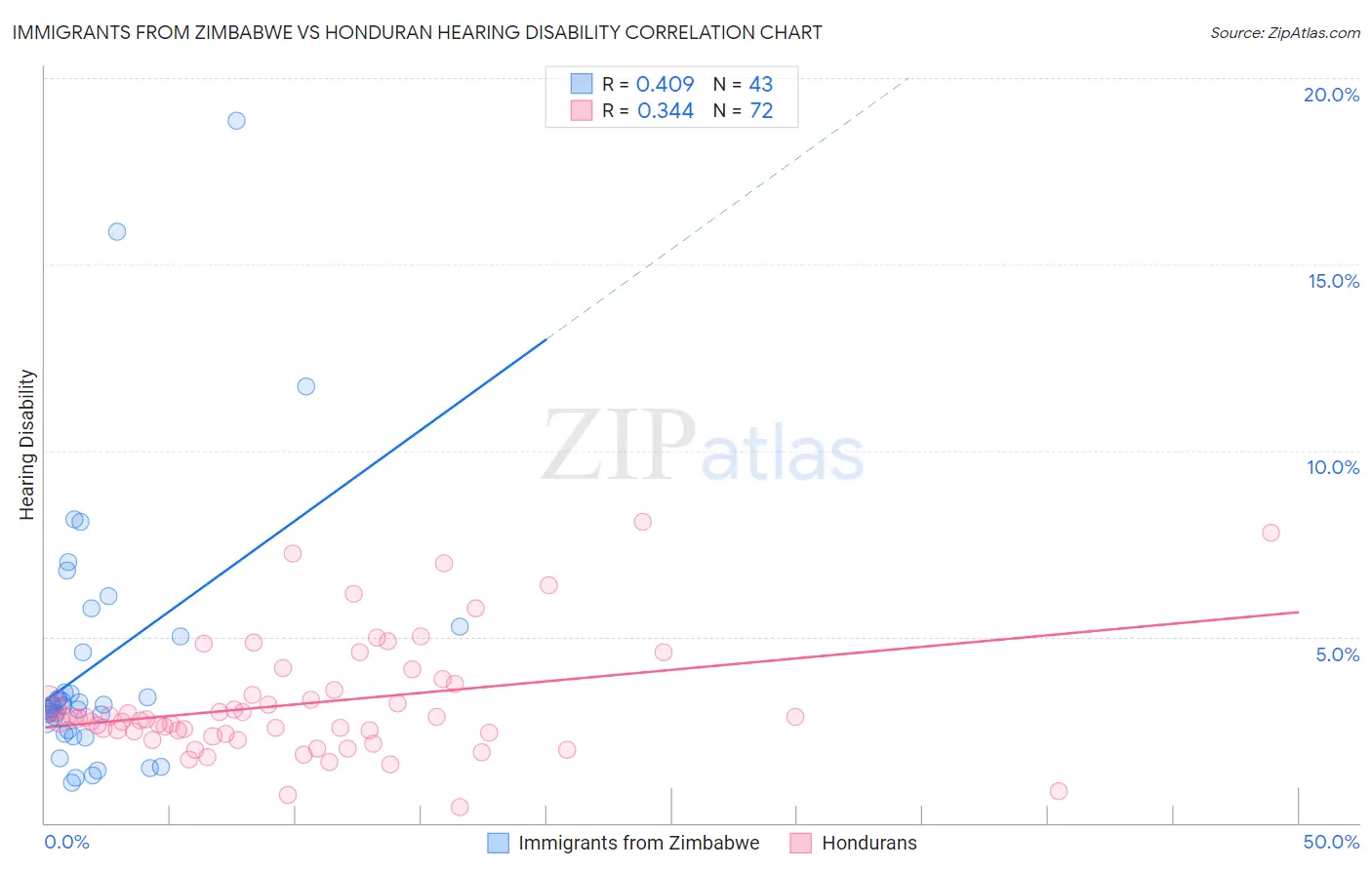 Immigrants from Zimbabwe vs Honduran Hearing Disability